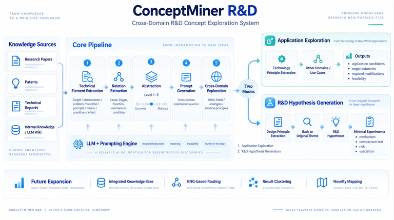 Mindware Research Institute Launches Early Access Program for ConceptMiner R&D